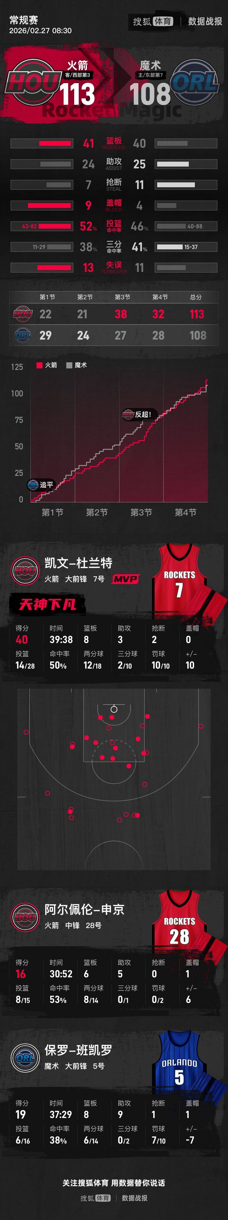 杜兰特生涯总得分破32000 谢泼德20分火箭19分逆转魔术:山东矿山机械价格